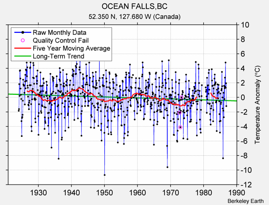 OCEAN FALLS,BC Raw Mean Temperature