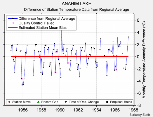 ANAHIM LAKE difference from regional expectation