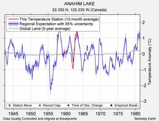 ANAHIM LAKE comparison to regional expectation