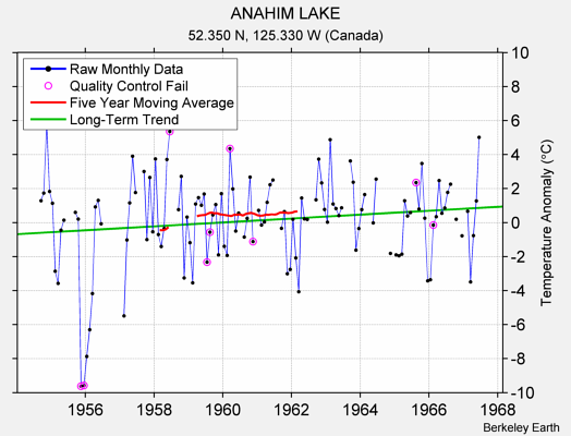 ANAHIM LAKE Raw Mean Temperature