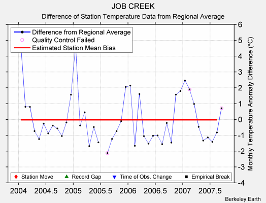 JOB CREEK difference from regional expectation