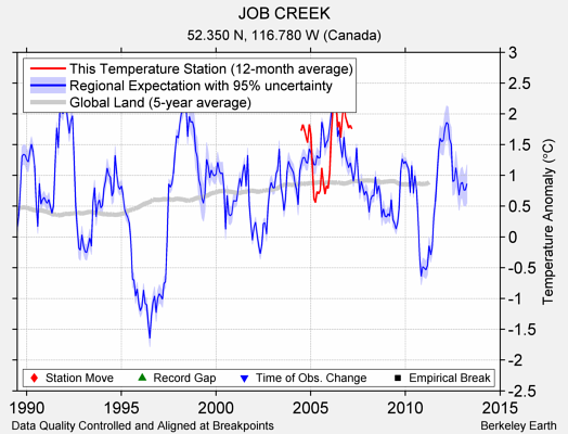 JOB CREEK comparison to regional expectation