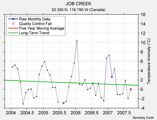 JOB CREEK Raw Mean Temperature