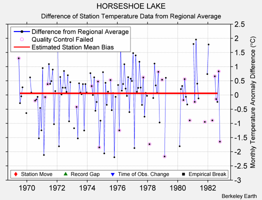 HORSESHOE LAKE difference from regional expectation