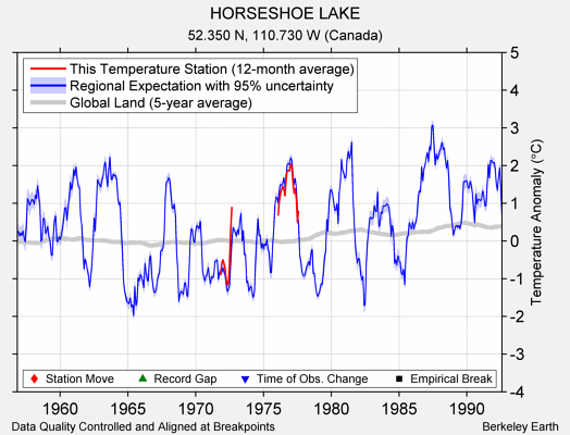 HORSESHOE LAKE comparison to regional expectation