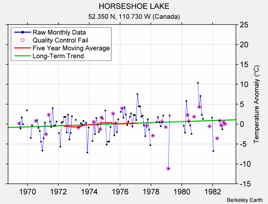 HORSESHOE LAKE Raw Mean Temperature