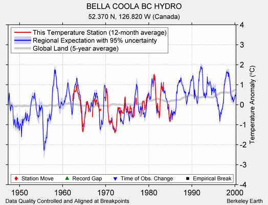 BELLA COOLA BC HYDRO comparison to regional expectation