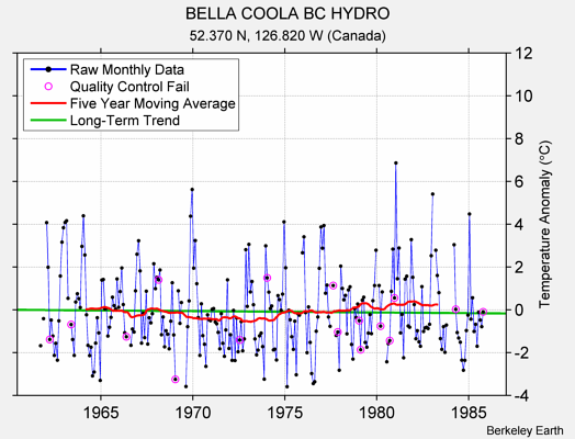 BELLA COOLA BC HYDRO Raw Mean Temperature