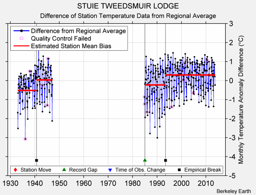 STUIE TWEEDSMUIR LODGE difference from regional expectation