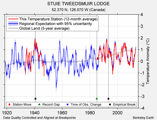 STUIE TWEEDSMUIR LODGE comparison to regional expectation