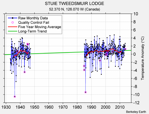 STUIE TWEEDSMUIR LODGE Raw Mean Temperature