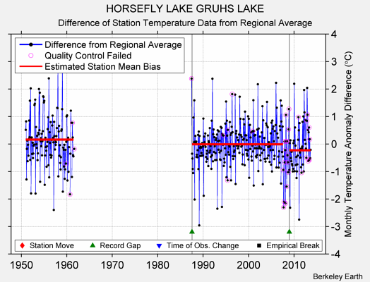 HORSEFLY LAKE GRUHS LAKE difference from regional expectation