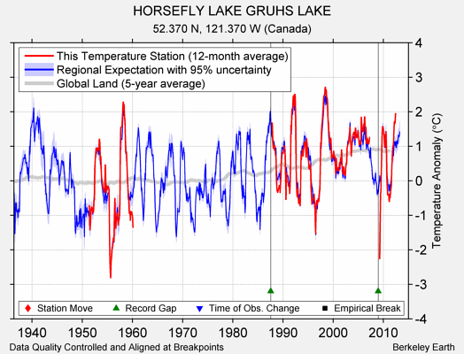 HORSEFLY LAKE GRUHS LAKE comparison to regional expectation