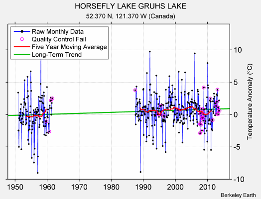 HORSEFLY LAKE GRUHS LAKE Raw Mean Temperature