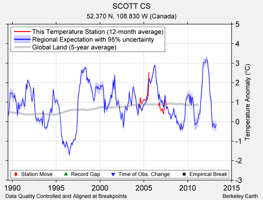 SCOTT CS comparison to regional expectation