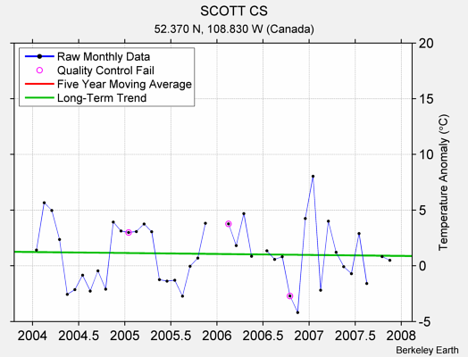 SCOTT CS Raw Mean Temperature