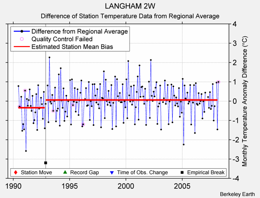 LANGHAM 2W difference from regional expectation