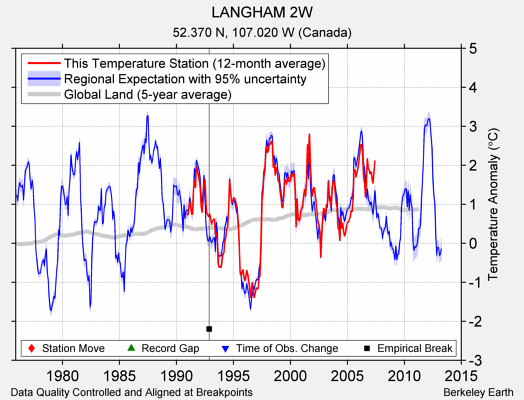 LANGHAM 2W comparison to regional expectation