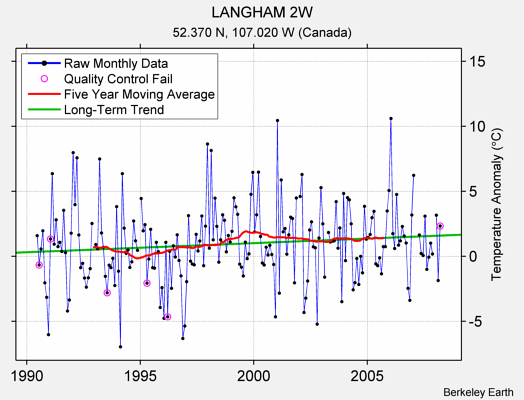 LANGHAM 2W Raw Mean Temperature