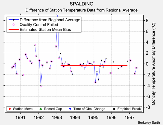 SPALDING difference from regional expectation