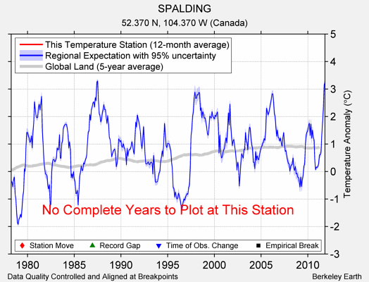 SPALDING comparison to regional expectation