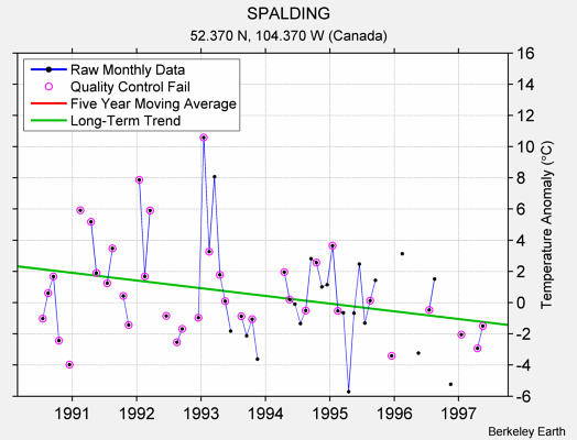 SPALDING Raw Mean Temperature