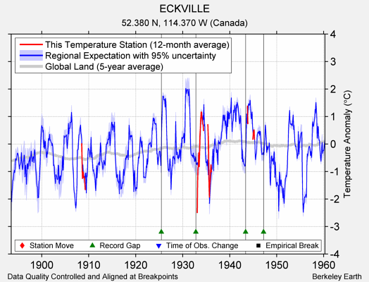 ECKVILLE comparison to regional expectation