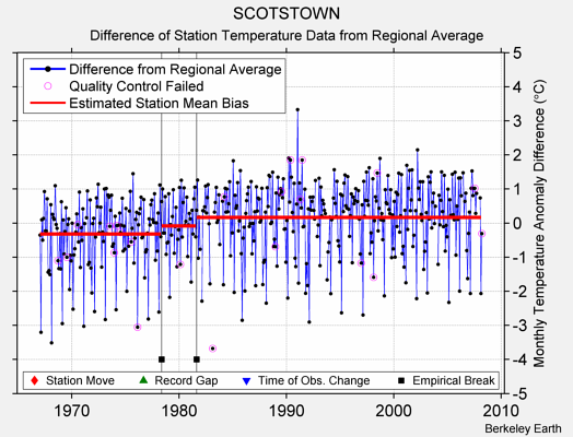 SCOTSTOWN difference from regional expectation