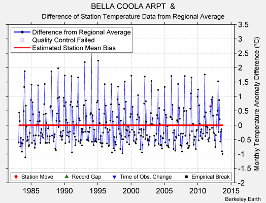 BELLA COOLA ARPT  & difference from regional expectation