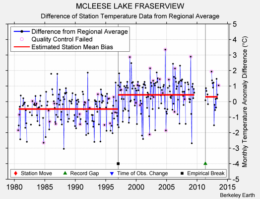 MCLEESE LAKE FRASERVIEW difference from regional expectation