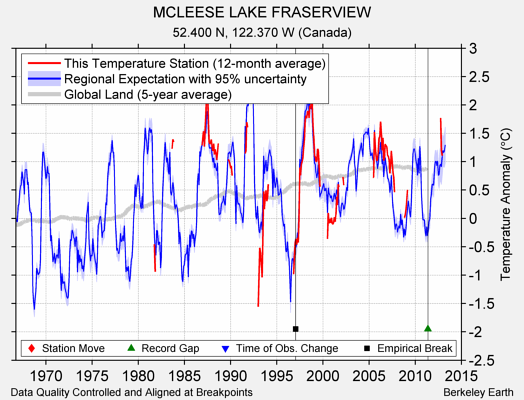 MCLEESE LAKE FRASERVIEW comparison to regional expectation