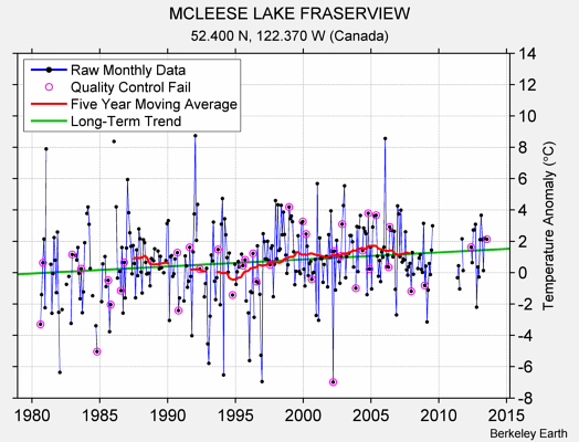 MCLEESE LAKE FRASERVIEW Raw Mean Temperature