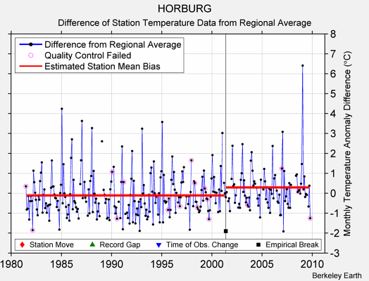 HORBURG difference from regional expectation