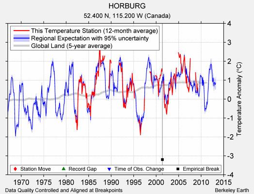 HORBURG comparison to regional expectation