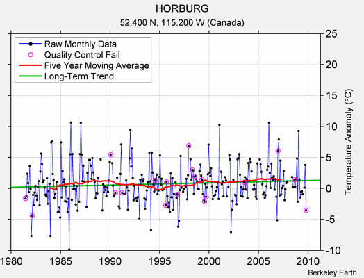 HORBURG Raw Mean Temperature