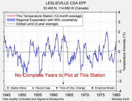 LESLIEVILLE CDA EPF comparison to regional expectation