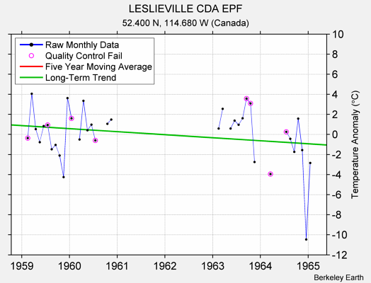 LESLIEVILLE CDA EPF Raw Mean Temperature