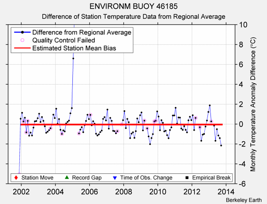 ENVIRONM BUOY 46185 difference from regional expectation