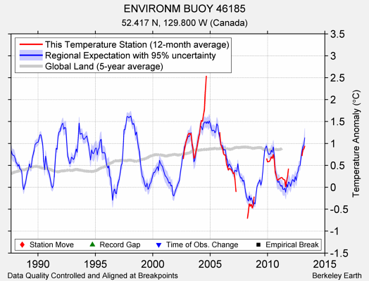 ENVIRONM BUOY 46185 comparison to regional expectation