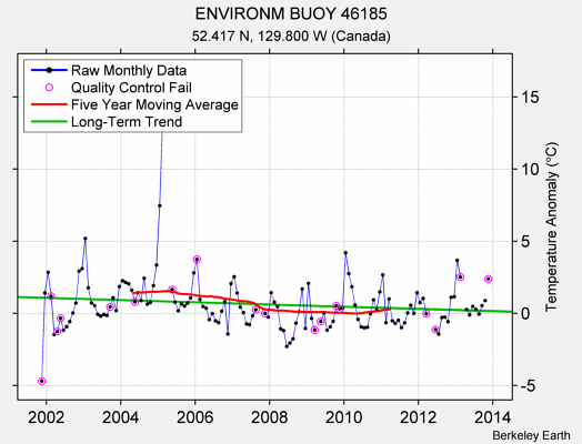 ENVIRONM BUOY 46185 Raw Mean Temperature