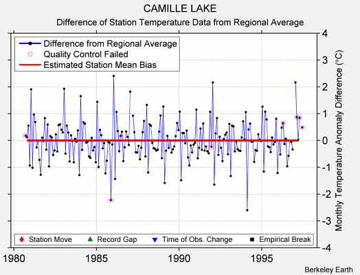 CAMILLE LAKE difference from regional expectation