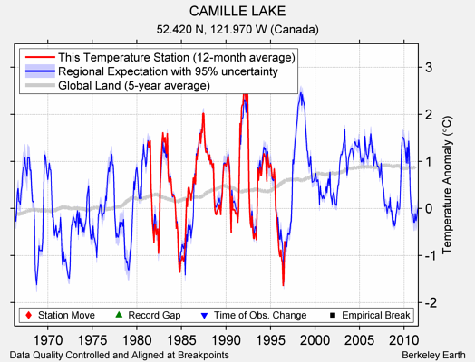 CAMILLE LAKE comparison to regional expectation