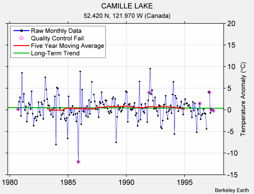 CAMILLE LAKE Raw Mean Temperature