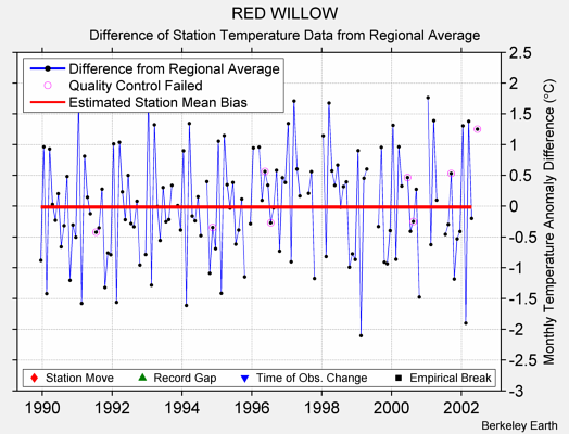 RED WILLOW difference from regional expectation