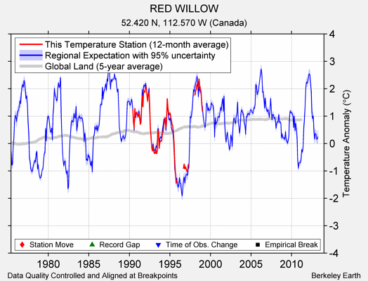 RED WILLOW comparison to regional expectation