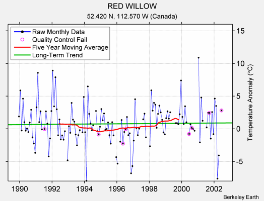 RED WILLOW Raw Mean Temperature