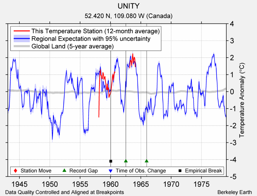 UNITY comparison to regional expectation