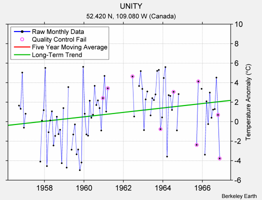 UNITY Raw Mean Temperature