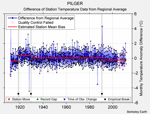 PILGER difference from regional expectation