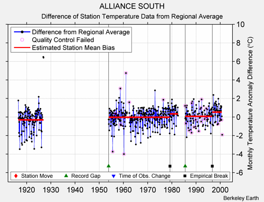 ALLIANCE SOUTH difference from regional expectation
